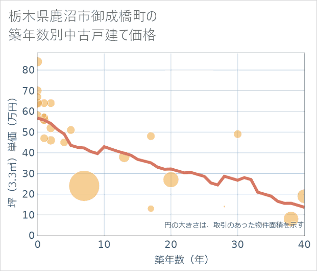 栃木県鹿沼市御成橋町の築年数別の中古戸建て坪単価