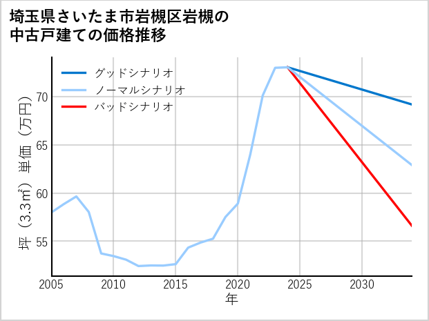 埼玉県さいたま市岩槻区岩槻の中古戸建て価格推移