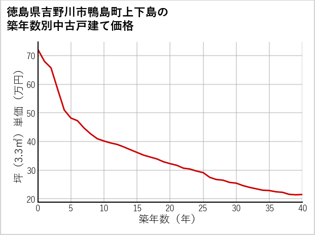 徳島県吉野川市鴨島町上下島の築年数別の中古戸建て坪単価