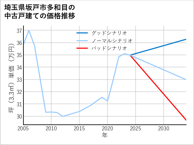 埼玉県坂戸市多和目の中古戸建て価格推移