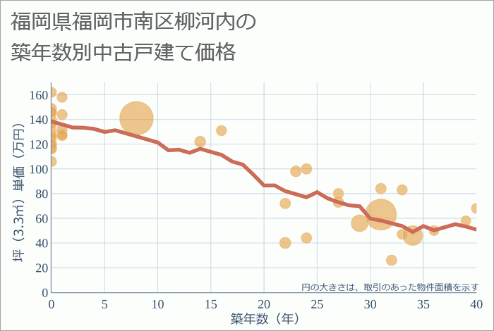 福岡県福岡市南区柳河内の築年数別の中古戸建て坪単価