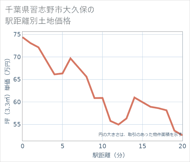 千葉県習志野市大久保の徒歩距離別の土地坪単価