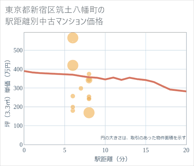 東京都新宿区筑土八幡町の徒歩距離別の中古マンション坪単価