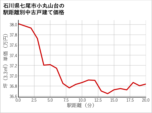 石川県七尾市小丸山台の徒歩距離別の中古戸建て坪単価