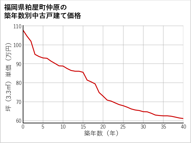 福岡県粕屋町仲原の築年数別の中古戸建て坪単価