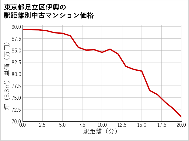 東京都足立区伊興の徒歩距離別の中古マンション坪単価