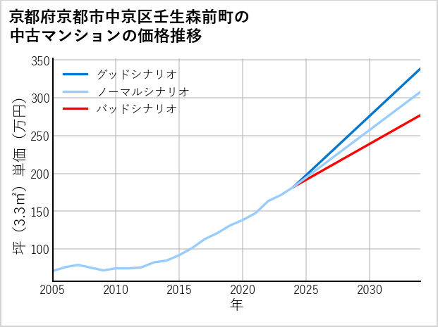 京都府京都市中京区壬生森前町の中古マンション価格推移