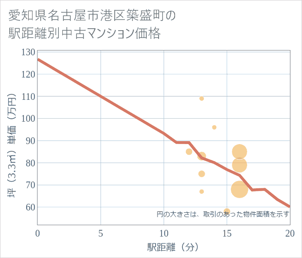 愛知県名古屋市港区築盛町の徒歩距離別の中古マンション坪単価