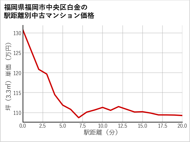 福岡県福岡市中央区白金の徒歩距離別の中古マンション坪単価