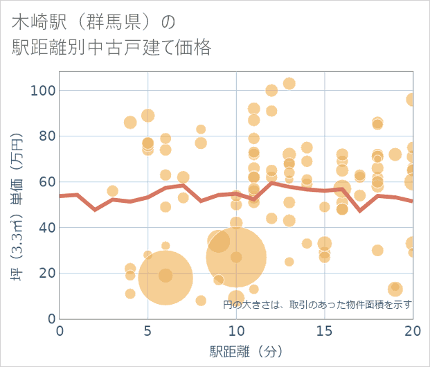 木崎駅(群馬県)の徒歩距離別の中古戸建て坪単価