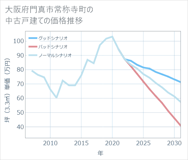 大阪府門真市常称寺町の中古戸建て価格推移