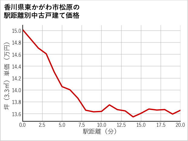 香川県東かがわ市松原の徒歩距離別の中古戸建て坪単価