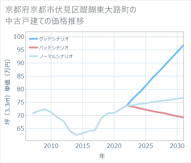 京都府京都市伏見区醍醐東大路町の中古戸建て価格推移