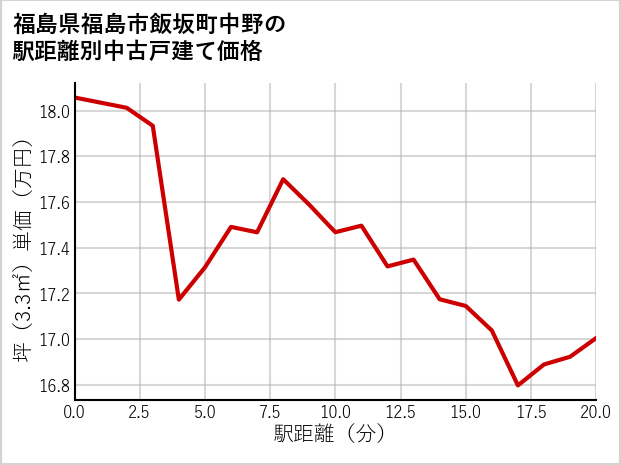 福島県福島市飯坂町中野の徒歩距離別の中古戸建て坪単価