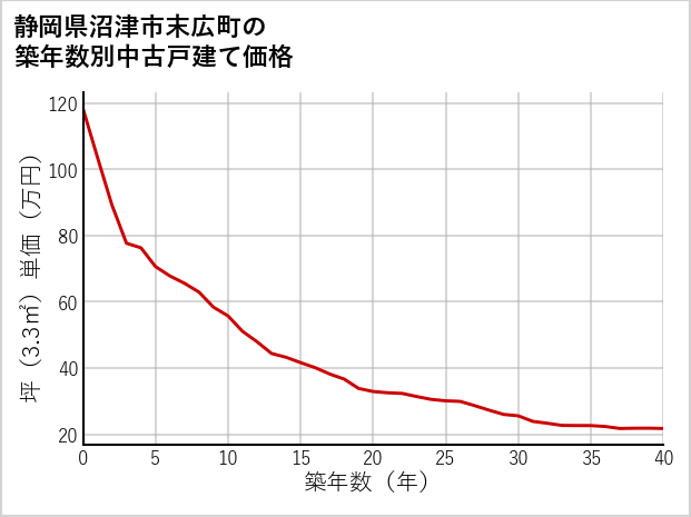 静岡県沼津市末広町の築年数別の中古戸建て坪単価
