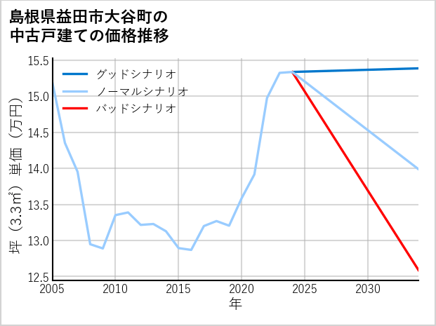 島根県益田市大谷町の中古戸建て価格推移
