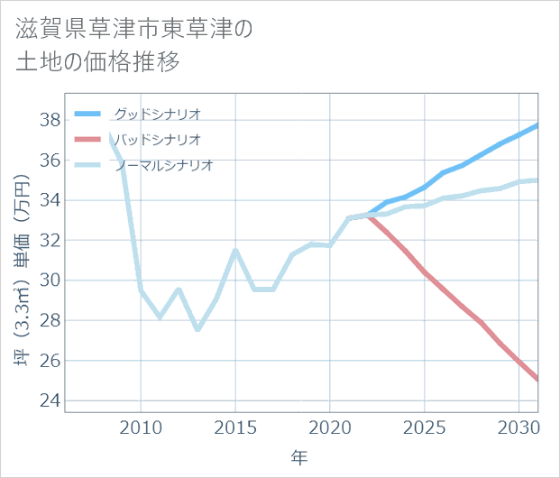 滋賀県草津市東草津の土地価格推移