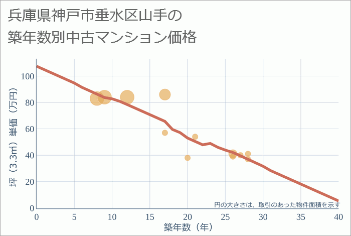 兵庫県神戸市垂水区山手の築年数別の中古マンション坪単価