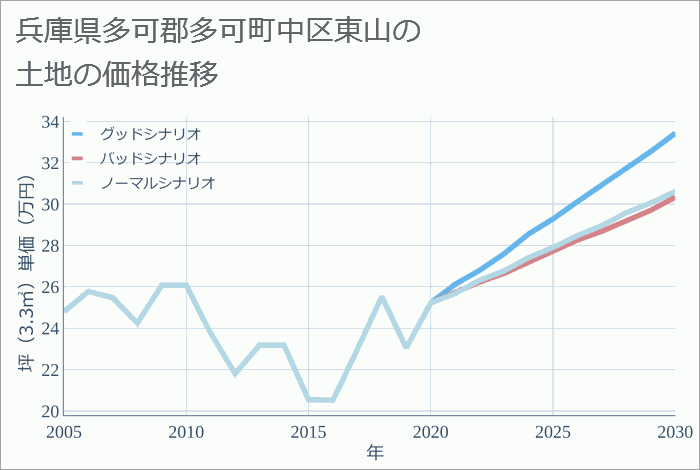 兵庫県多可郡多可町中区東山の土地価格推移