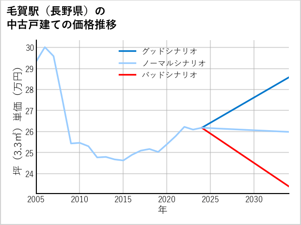 毛賀駅（長野県）の中古戸建て価格推移