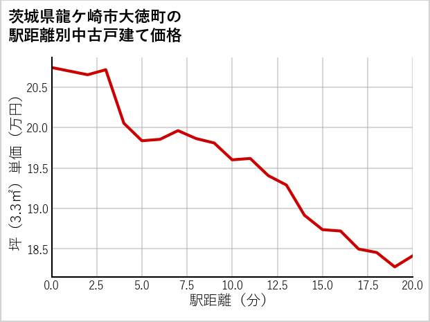 茨城県龍ケ崎市大徳町の徒歩距離別の中古戸建て坪単価