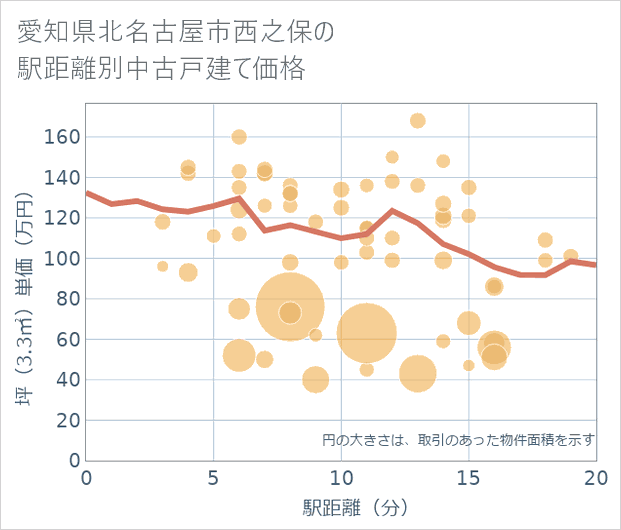 愛知県北名古屋市西之保の徒歩距離別の中古戸建て坪単価