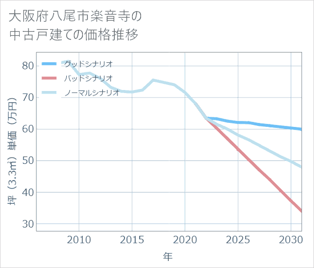 大阪府八尾市楽音寺の中古戸建て価格推移