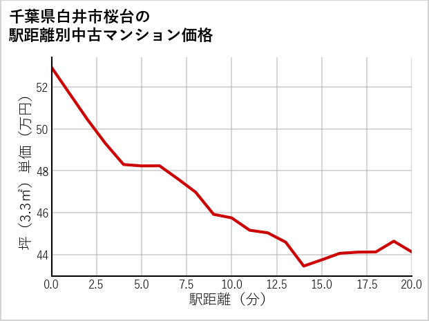 千葉県白井市桜台の徒歩距離別の中古マンション坪単価