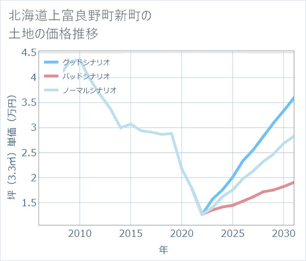 北海道上富良野町新町の土地価格推移
