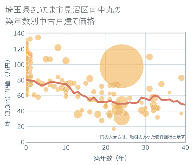 埼玉県さいたま市見沼区南中丸の築年数別の中古戸建て坪単価