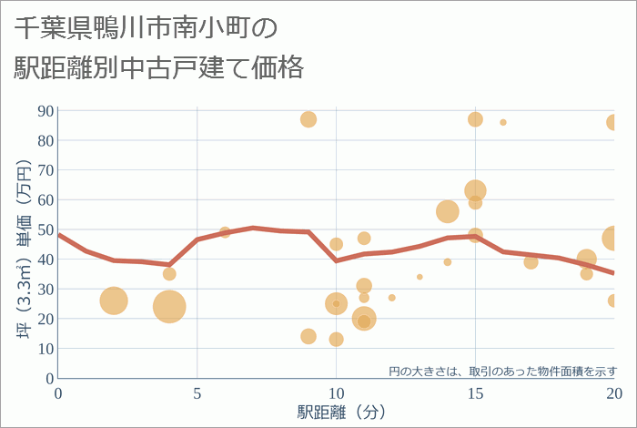 千葉県鴨川市南小町の徒歩距離別の中古戸建て坪単価