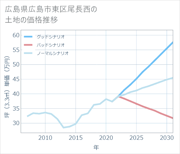 広島県広島市東区尾長西の土地価格推移