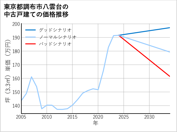 東京都調布市八雲台の中古戸建て価格推移