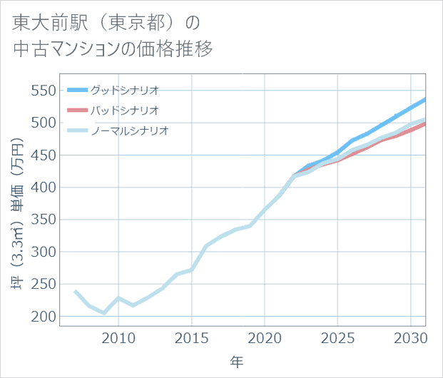 東大前駅（東京都）の中古マンション価格推移