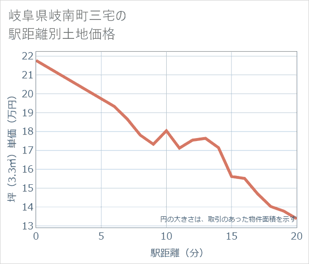 岐阜県岐南町三宅の徒歩距離別の土地坪単価