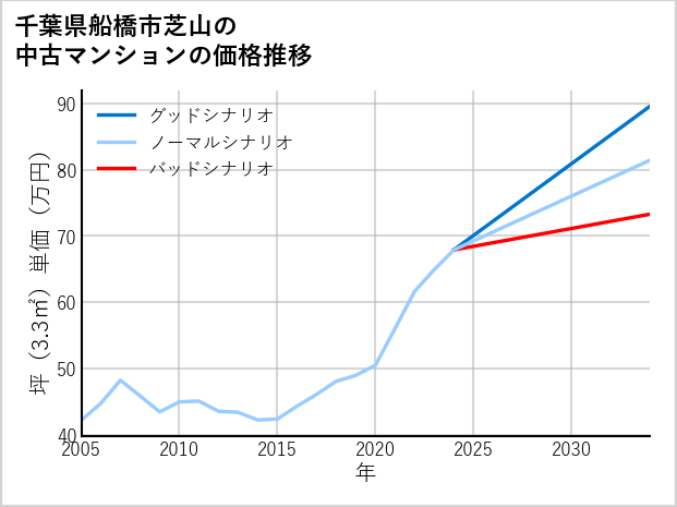 千葉県船橋市芝山の中古マンション価格推移