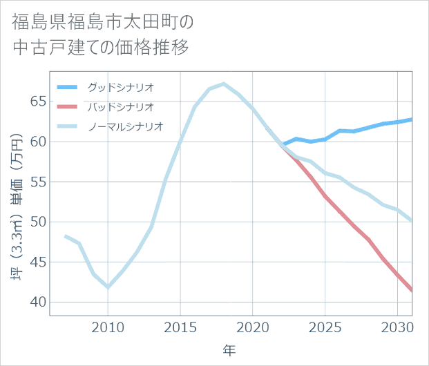 福島県福島市太田町の中古戸建て価格推移