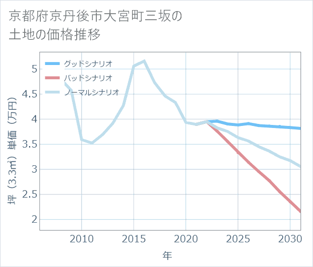 京都府京丹後市大宮町三坂の土地価格推移