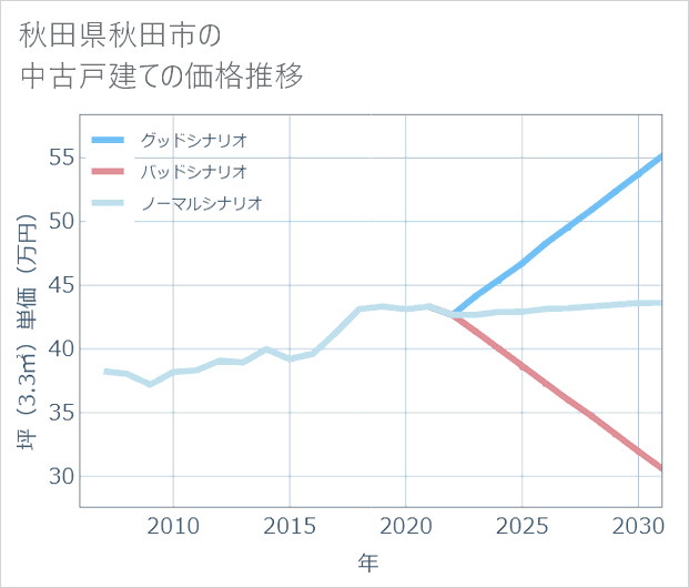 秋田県秋田市の中古戸建て価格推移