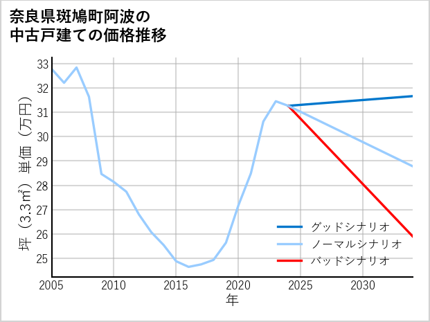 奈良県斑鳩町阿波の中古戸建て価格推移