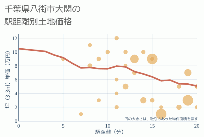 千葉県八街市大関の徒歩距離別の土地坪単価