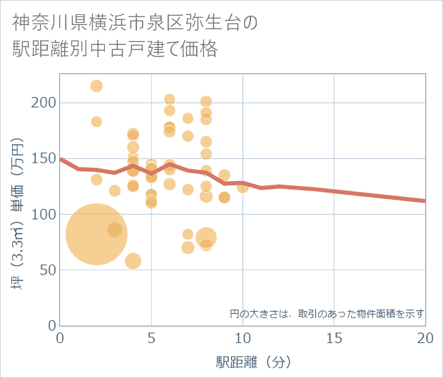 神奈川県横浜市泉区弥生台の徒歩距離別の中古戸建て坪単価