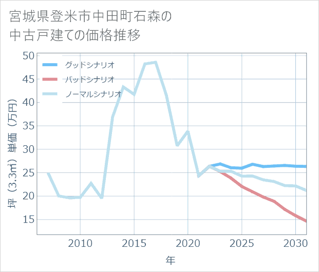 宮城県登米市中田町石森の中古戸建て価格推移