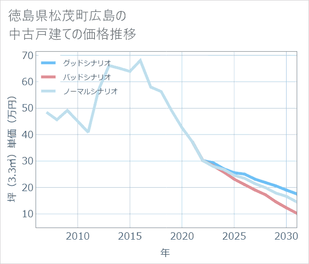 徳島県松茂町広島の中古戸建て価格推移