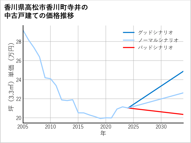 香川県高松市香川町寺井の中古戸建て価格推移