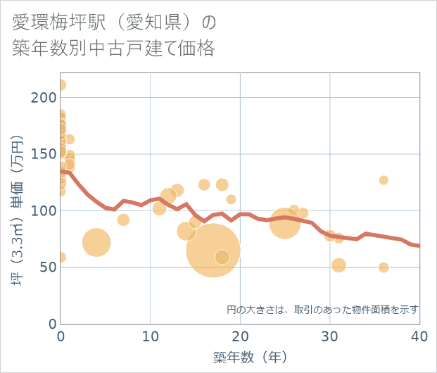 愛環梅坪駅(愛知県)の築年数別の中古戸建て坪単価