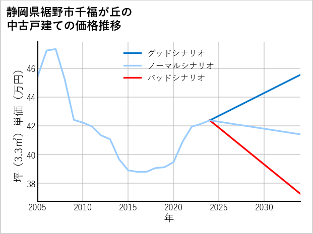 静岡県裾野市千福が丘の中古戸建て価格推移