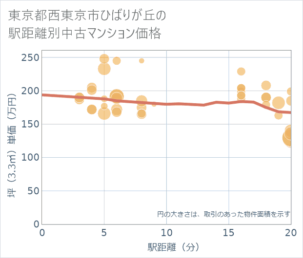 東京都西東京市ひばりが丘の徒歩距離別の中古マンション坪単価