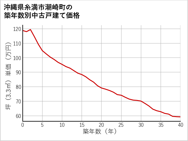 沖縄県糸満市潮崎町の築年数別の中古戸建て坪単価
