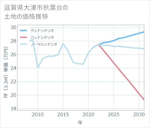 滋賀県大津市秋葉台の土地価格推移